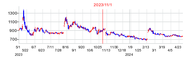 2023年11月1日 10:08前後のの株価チャート